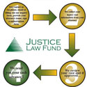 Pre settlement funding steps infographic